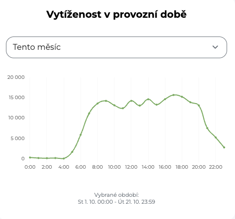 Poslední roční výdeje