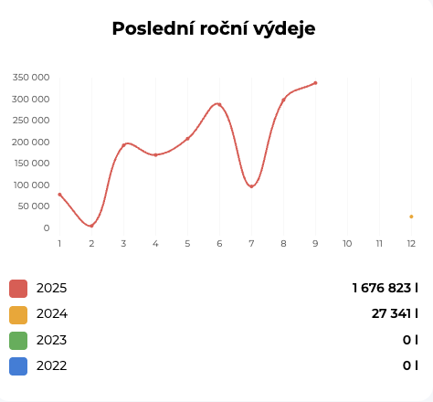 Nejprodávanější produkt