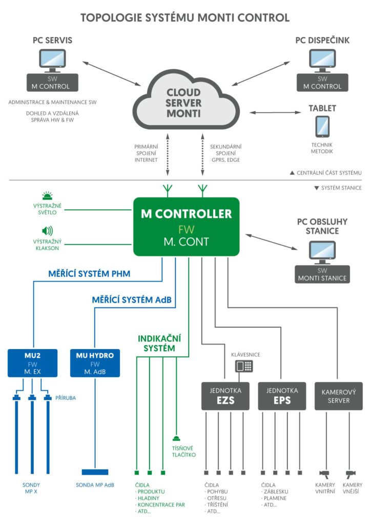 Architektura indikačního systému pro čerpací stanice M Controller